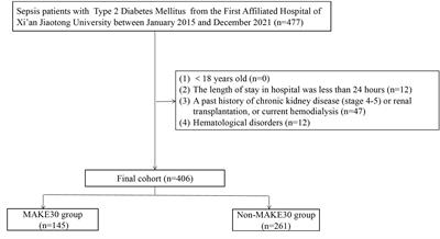 Predictive nomogram model for major adverse kidney events within 30 days in sepsis patients with type 2 diabetes mellitus